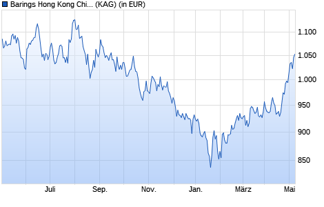 Performance des Barings Hong Kong China Fund I GBP Acc (WKN A1J8Z1, ISIN IE00B3YV5X70)