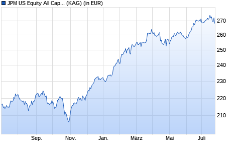 Performance des JPM US Equity All Cap A (acc) - EUR (WKN A1XEBN, ISIN LU1033933703)