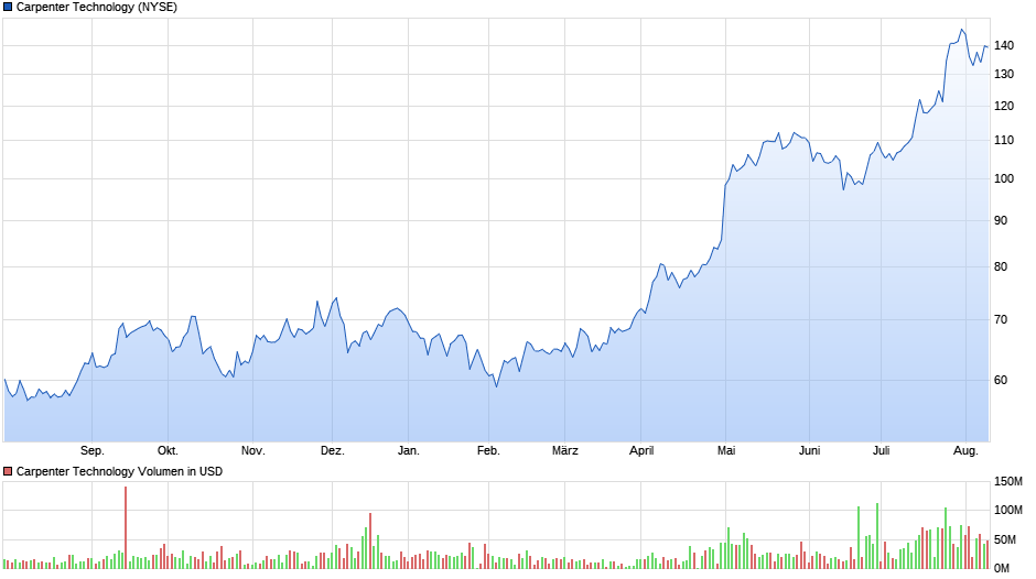 Carpenter Technology Chart