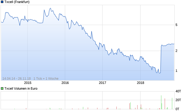 Txcell Aktie Chart