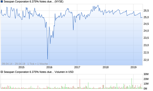Seaspan Corporation 6.375% Notes due 2019 Aktie Chart