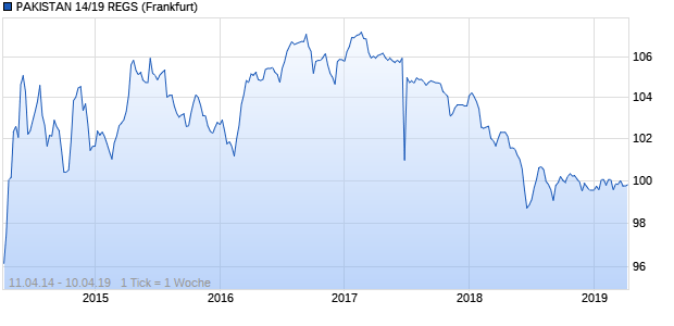 PAKISTAN 14/19 REGS (WKN A1ZGUL, ISIN XS1056560763) Chart