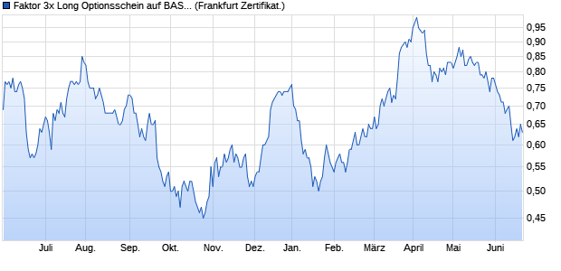 Faktor 3x Long Optionsschein auf BASF [Vontobel Fin. (WKN: VZ4ATC) Chart