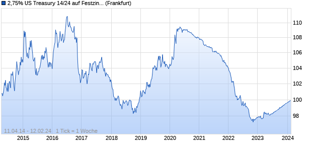 2,75% US Treasury 14/24 auf Festzins (WKN A1ZDL9, ISIN US912828B667) Chart