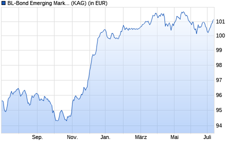 Performance des BL-Bond Emerging Markets Euro B (WKN A1XBE4, ISIN LU1008595214)