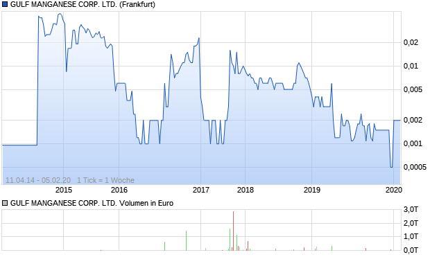 GULF MANGANESE CORP. LTD. Aktie Chart