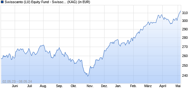Performance des Swisscanto (LU) Equity Fund - Swisscanto (LU) Equity Fund Global Water Invest GT (WKN A111CX, ISIN LU0866297715)