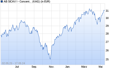 Performance des AB SICAV I - Concentrated Global Eqty Port. I EUR H (WKN A111XS, ISIN LU1011998355)