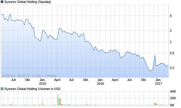 Sysorex Global Holding Aktie Chart