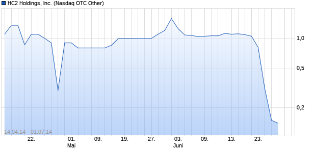 HC2 Holdings, Inc. Optionsschein Chart