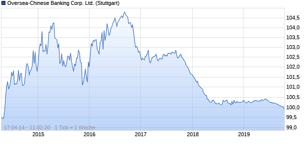 Oversea-Chinese Banking Corp. Ltd. (WKN A1ZGRK, ISIN US69033DAB38) Chart