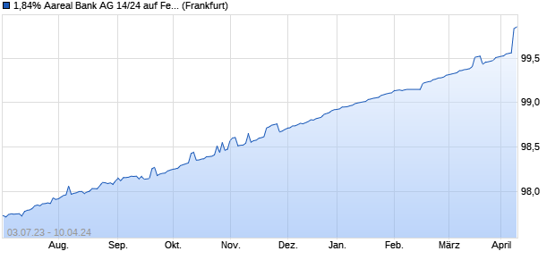 1,84% Aareal Bank AG 14/24 auf Festzins (WKN A1TNDC, ISIN DE000A1TNDC9) Chart