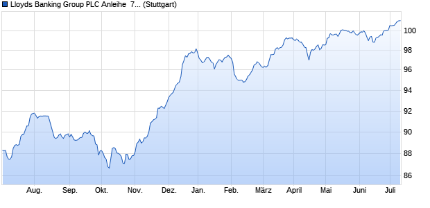 Lloyds Banking Group PLC Anleihe  7.875% (WKN A1ZEN2, ISIN XS1043552261) Chart