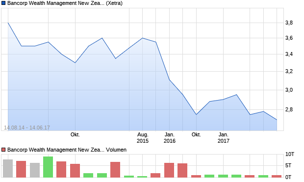 Bancorp Wealth Management New Zealand Aktie Chart