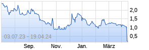 Leju Holdings ADR Chart