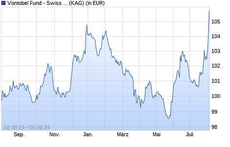 Performance des Vontobel Fund - Swiss Money I-CHF (WKN A0MKU7, ISIN LU0278086623)