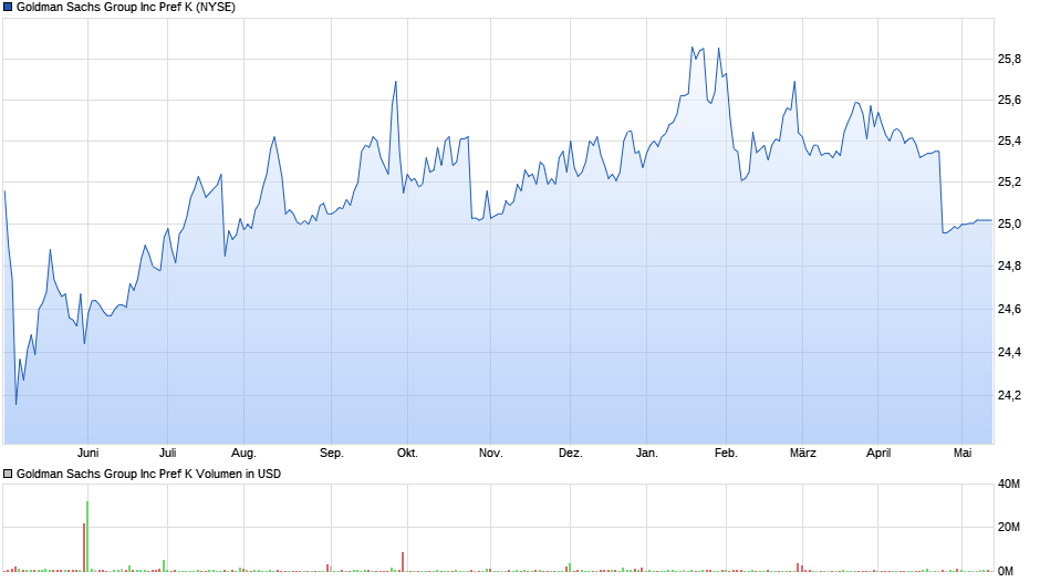 Goldman Sachs Group Inc Pref K Chart