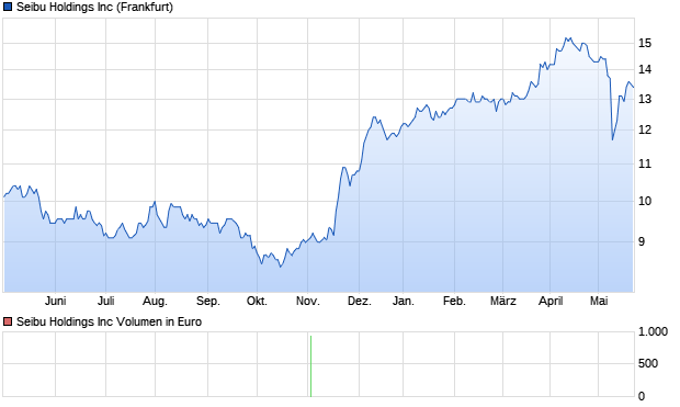 Seibu Holdings Inc Aktie Chart