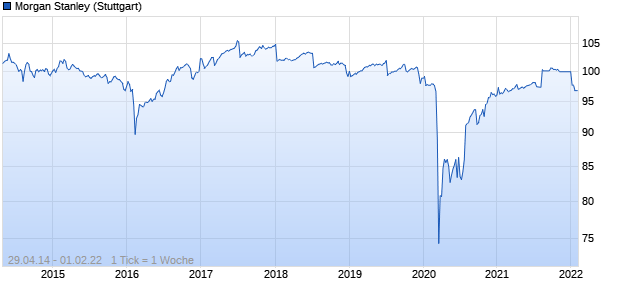 Morgan Stanley (WKN MS0KM8, ISIN US61761JQK87) Chart