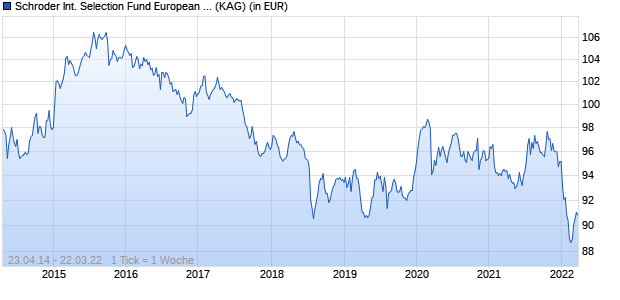 Performance des Schroder International Selection Fund European Equity Absolute Return A Accumulation EUR (WKN A111GN, ISIN LU1046235062)