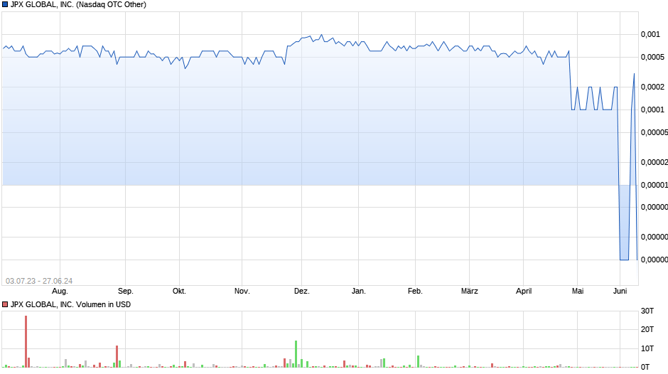 JPX GLOBAL, INC. Chart
