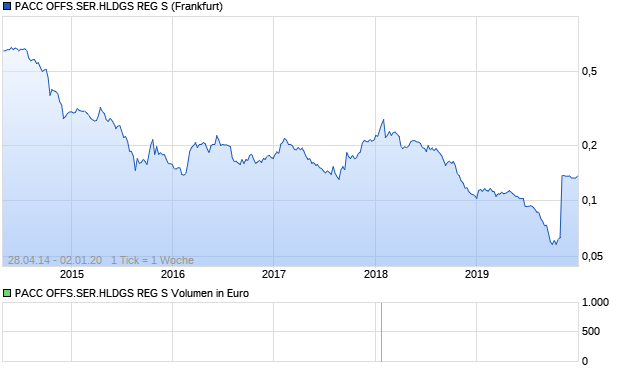 PACC OFFS.SER.HLDGS REG S Aktie Chart