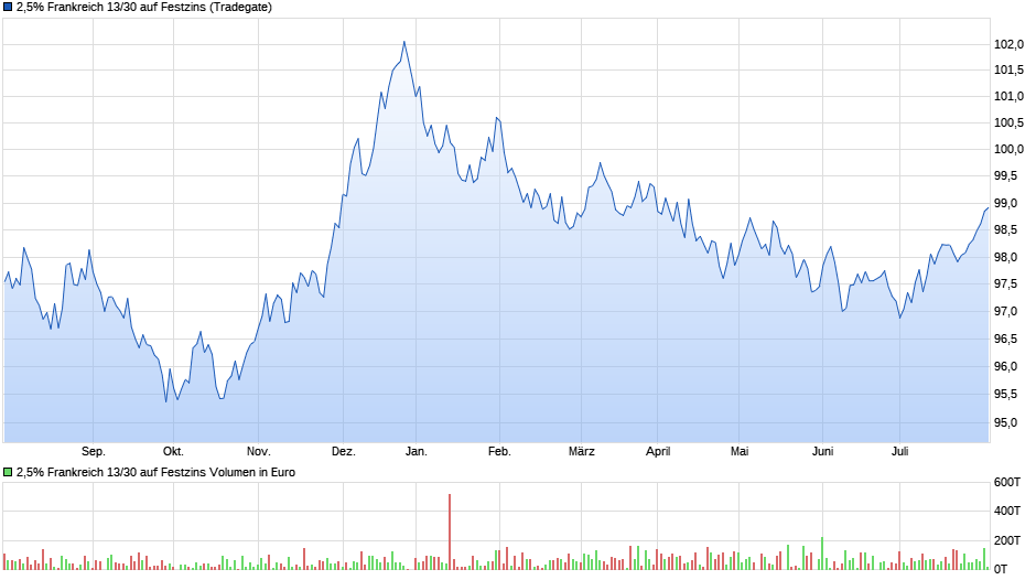 2,5% Frankreich 13/30 auf Festzins Chart