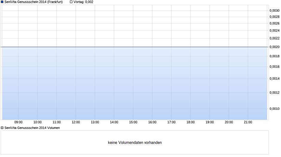 SeniVita Genussschein 2014 Chart