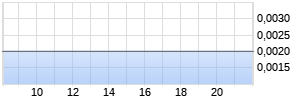 SeniVita Genussschein 2014 Chart