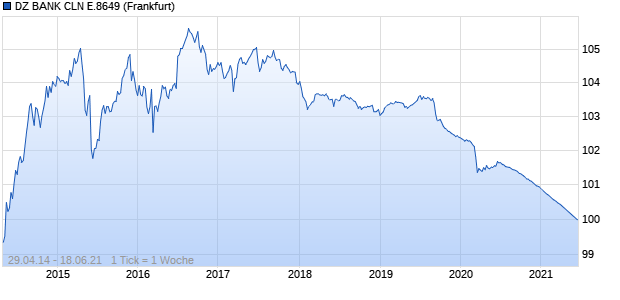 DZ BANK CLN E.8649 (WKN DZ1J12, ISIN DE000DZ1J121) Chart