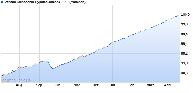variabel Münchener Hypothekenbank 14/24 auf EURI. (WKN MHB931, ISIN DE000MHB9312) Chart