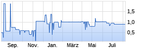 6,75% Air Berlin PLC 14/19 auf Festzins Chart