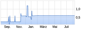 6,75% Air Berlin PLC 14/19 auf Festzins Chart