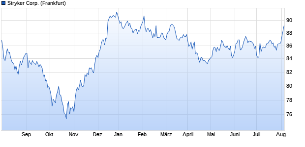 Stryker Corp. (WKN A1ZHS0, ISIN US863667AG64) Chart