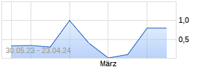 5,625% Air Berlin PLC 14/19 auf Festzins Chart