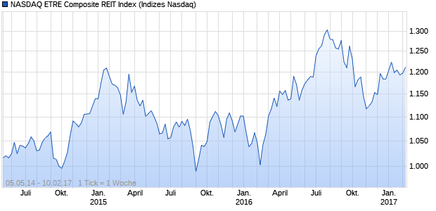NASDAQ ETRE Composite REIT Index Chart