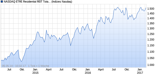 NASDAQ ETRE Residential REIT Total Return Index Chart