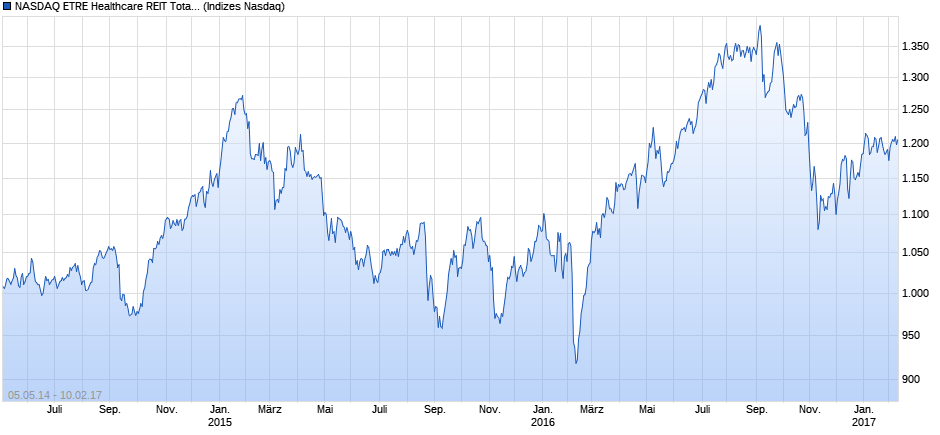 NASDAQ ETRE Healthcare REIT Total Return Index Chart