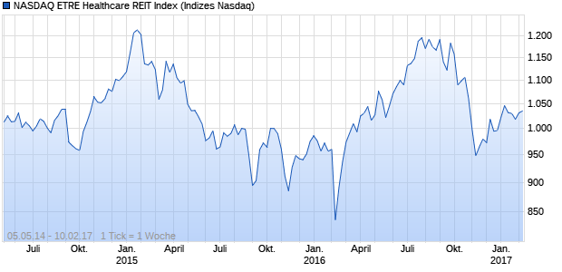 NASDAQ ETRE Healthcare REIT Index Chart