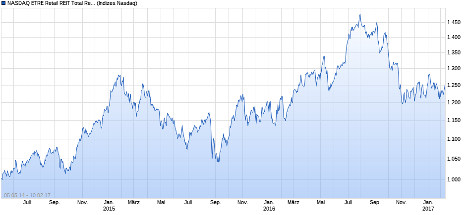 NASDAQ ETRE Retail REIT Total Return Index Chart