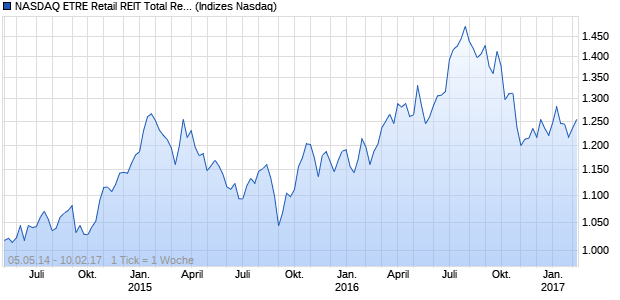 NASDAQ ETRE Retail REIT Total Return Index Chart
