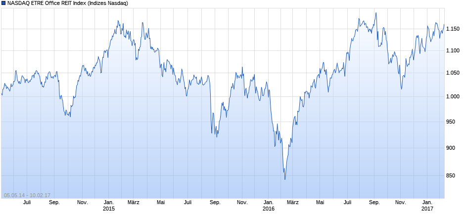 NASDAQ ETRE Office REIT Index Chart