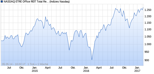 NASDAQ ETRE Office REIT Total Return Index Chart