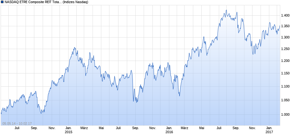 NASDAQ ETRE Composite REIT Total Return Index Chart