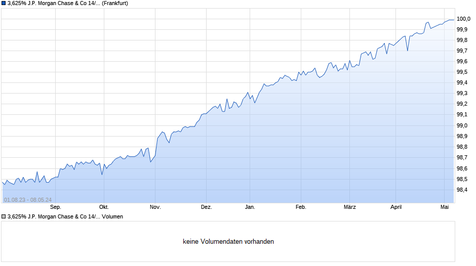 3,625% J.P. Morgan Chase & Co 14/24 auf Festzins Chart