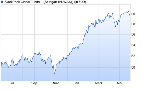 Performance des BlackRock Global Funds - US Flexible Equity Fund A2 USD (WKN 779379, ISIN LU0154236417)
