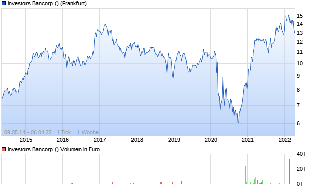 Investors Bancorp () Aktie Chart