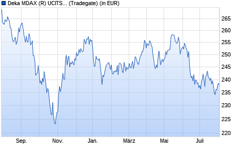 Performance des Deka MDAX (R) UCITS ETF (WKN ETFL44, ISIN DE000ETFL441)