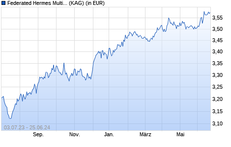 Performance des Federated Hermes Multi-Strategy Credit Fund F EUR Acc (WKN A112N2, ISIN IE00BKRCNF40)