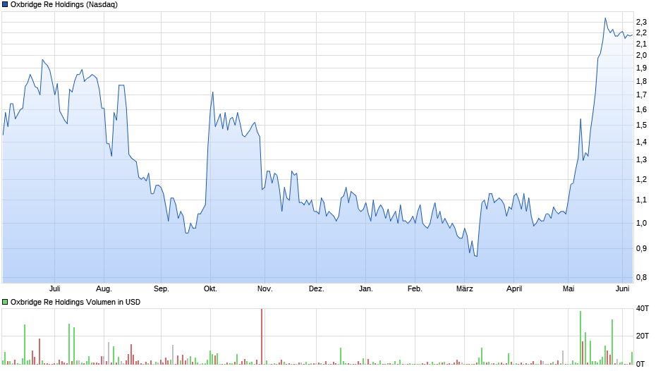 Oxbridge Re Holdings Chart